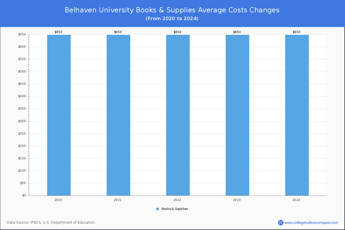 Belhaven University - Books and Supplies Costs