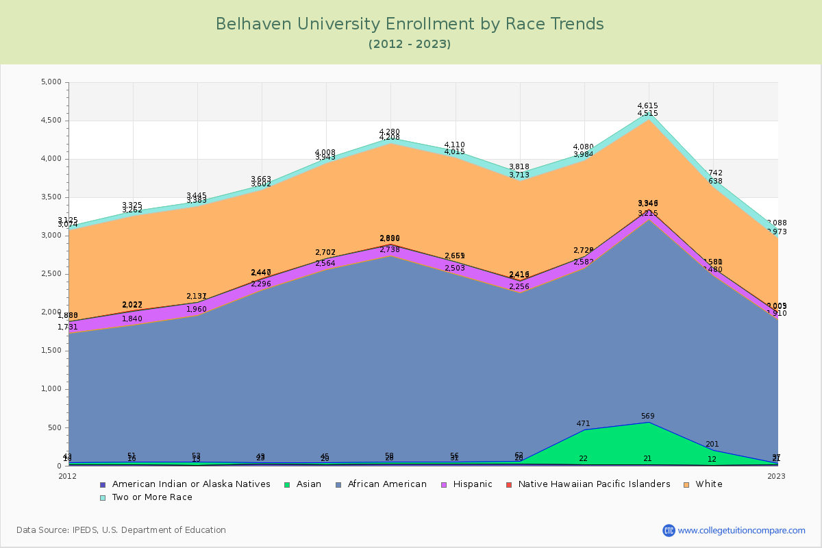 Belhaven University Enrollment by Race Trends Chart