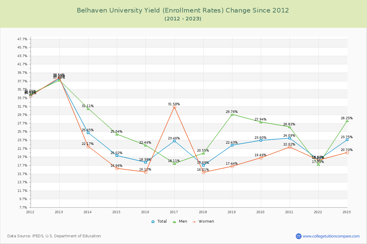 Belhaven University Yield (Enrollment Rate) Changes Chart