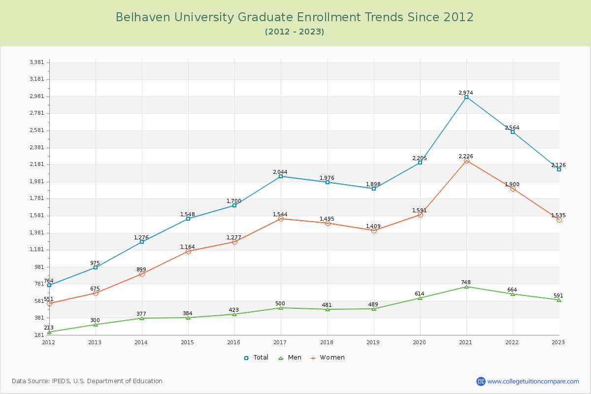 Belhaven University Graduate Enrollment Trends Chart