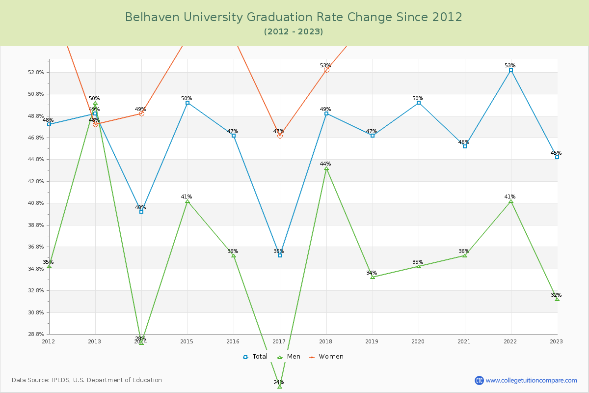 Belhaven University Graduation Rate Changes Chart