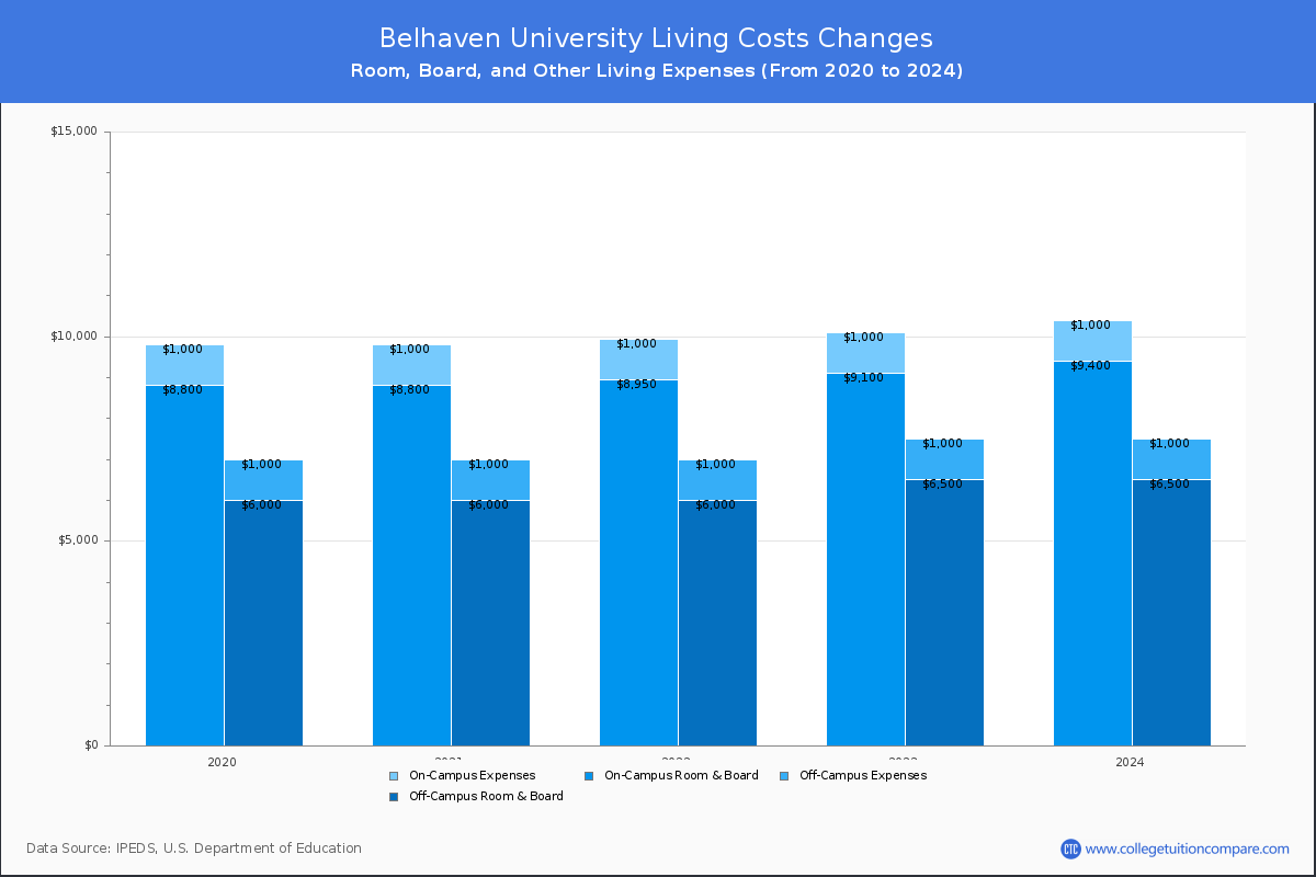 Belhaven University - Room and Board Coost Chart