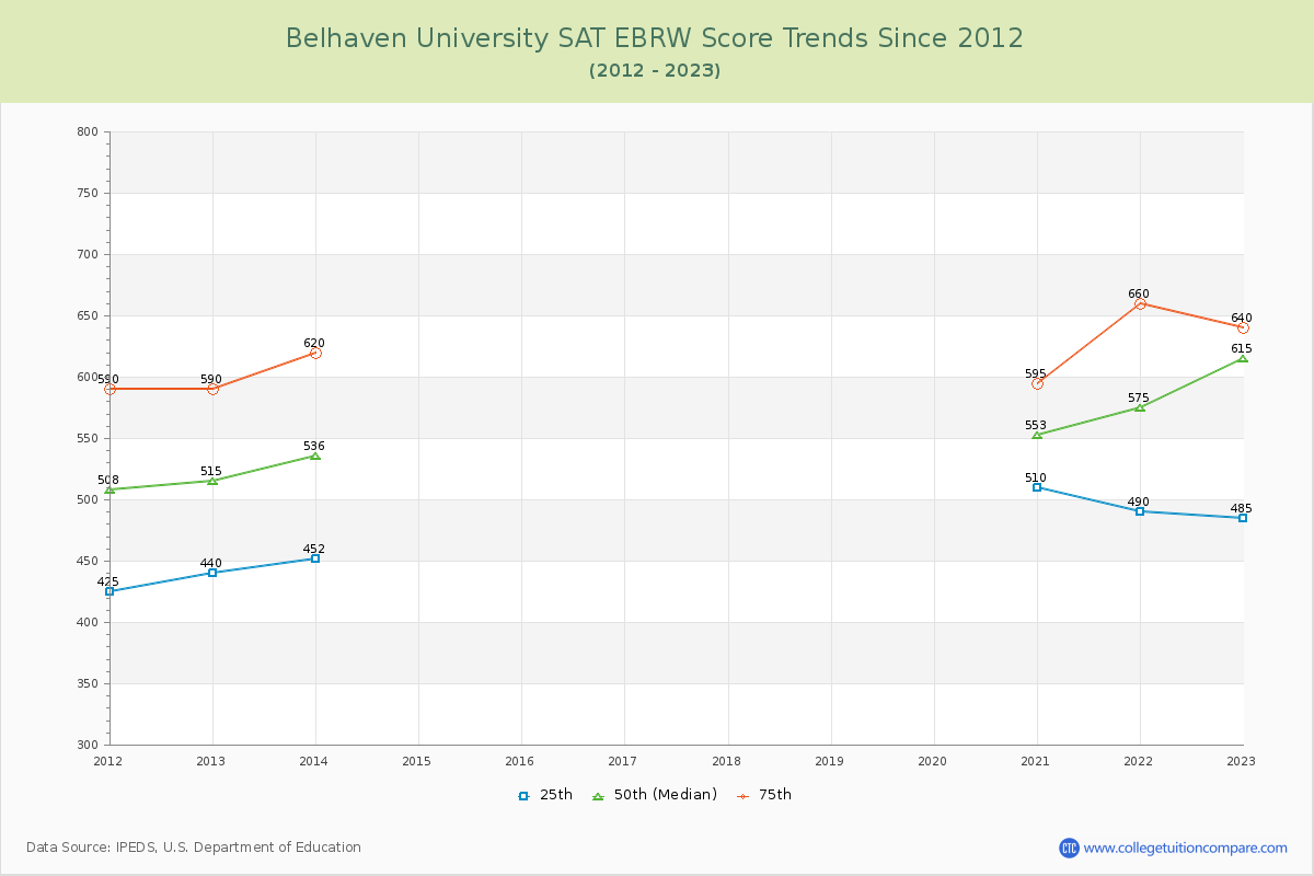 Belhaven University SAT EBRW (Evidence-Based Reading and Writing) Trends Chart