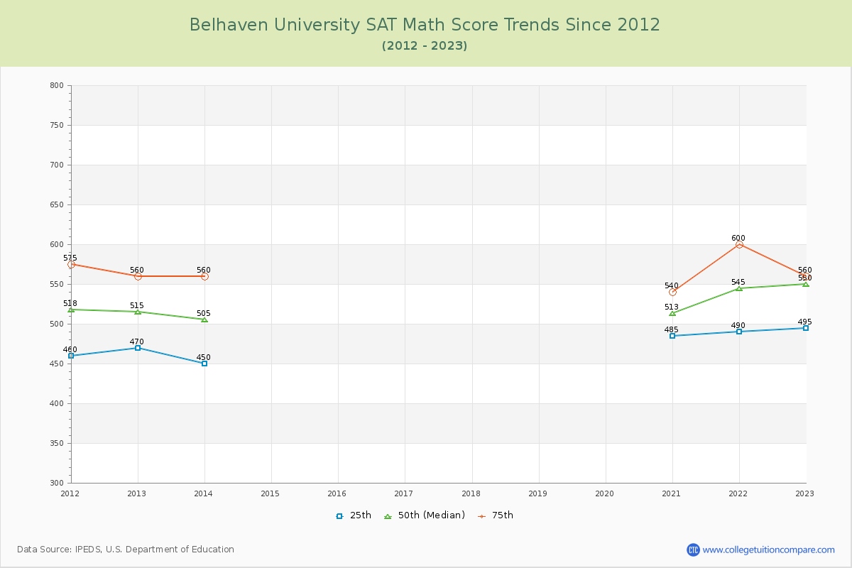 Belhaven University SAT Math Score Trends Chart