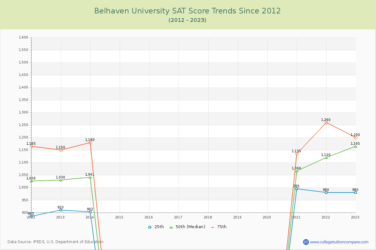 Belhaven University SAT Score Trends Chart