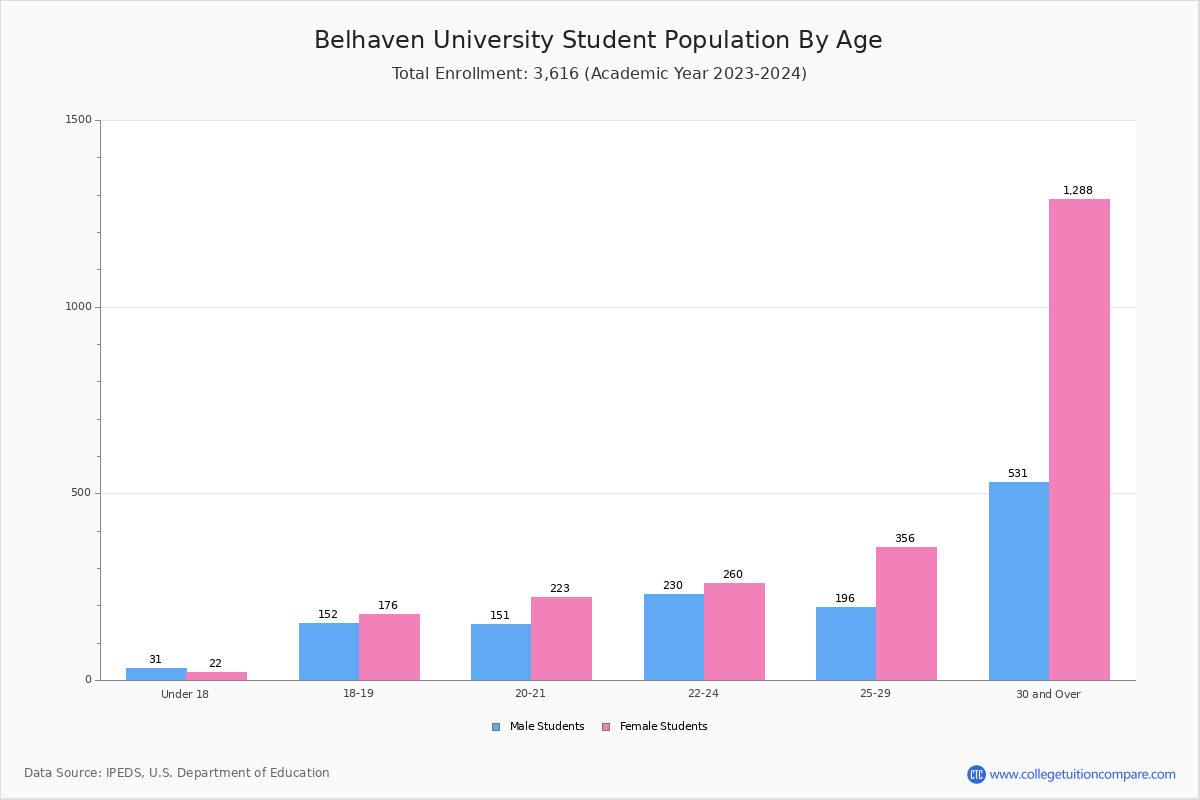 Belhaven University Student Population and Demographics
