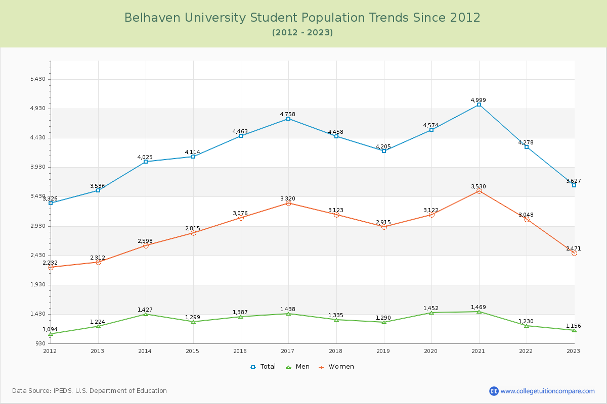 Belhaven University Enrollment Trends Chart