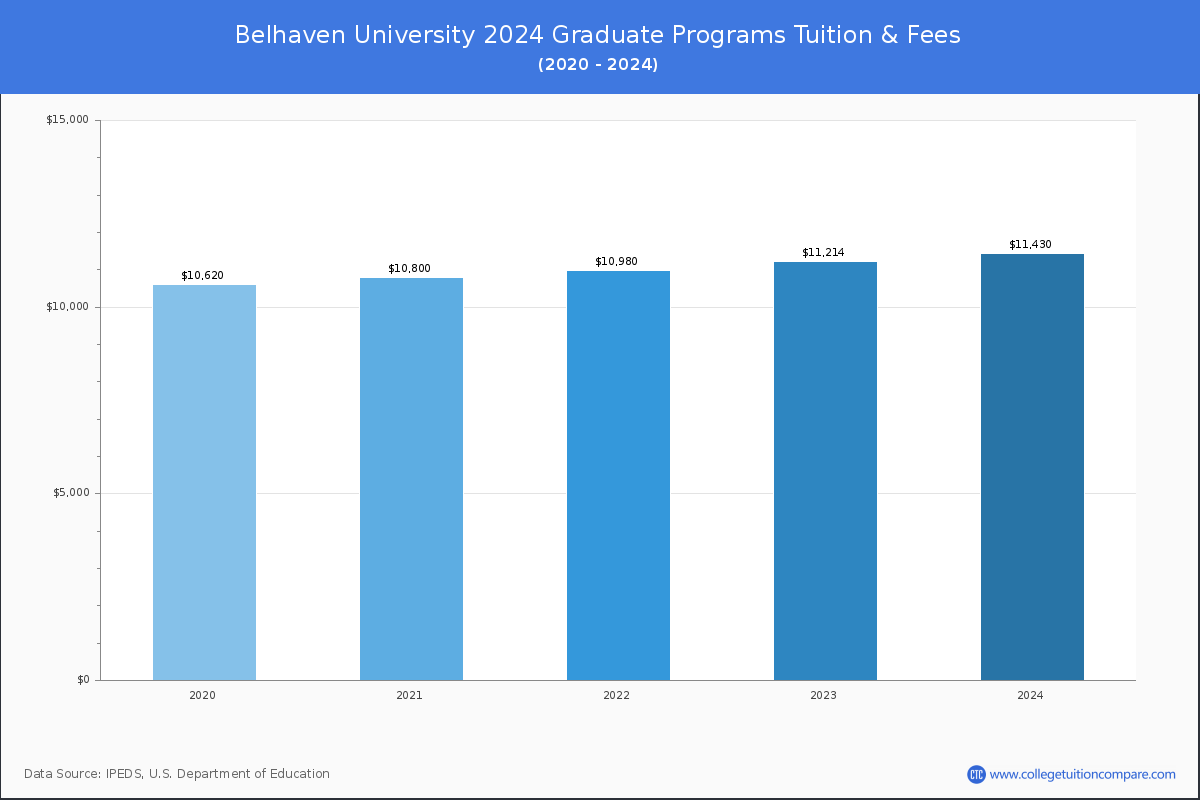 Belhaven University - Graduate Tuition Chart