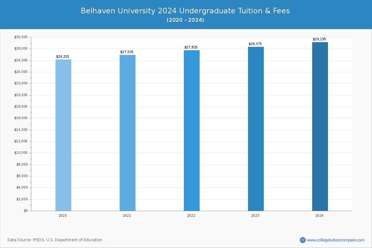 Belhaven University - Undergraduate Tuition Chart
