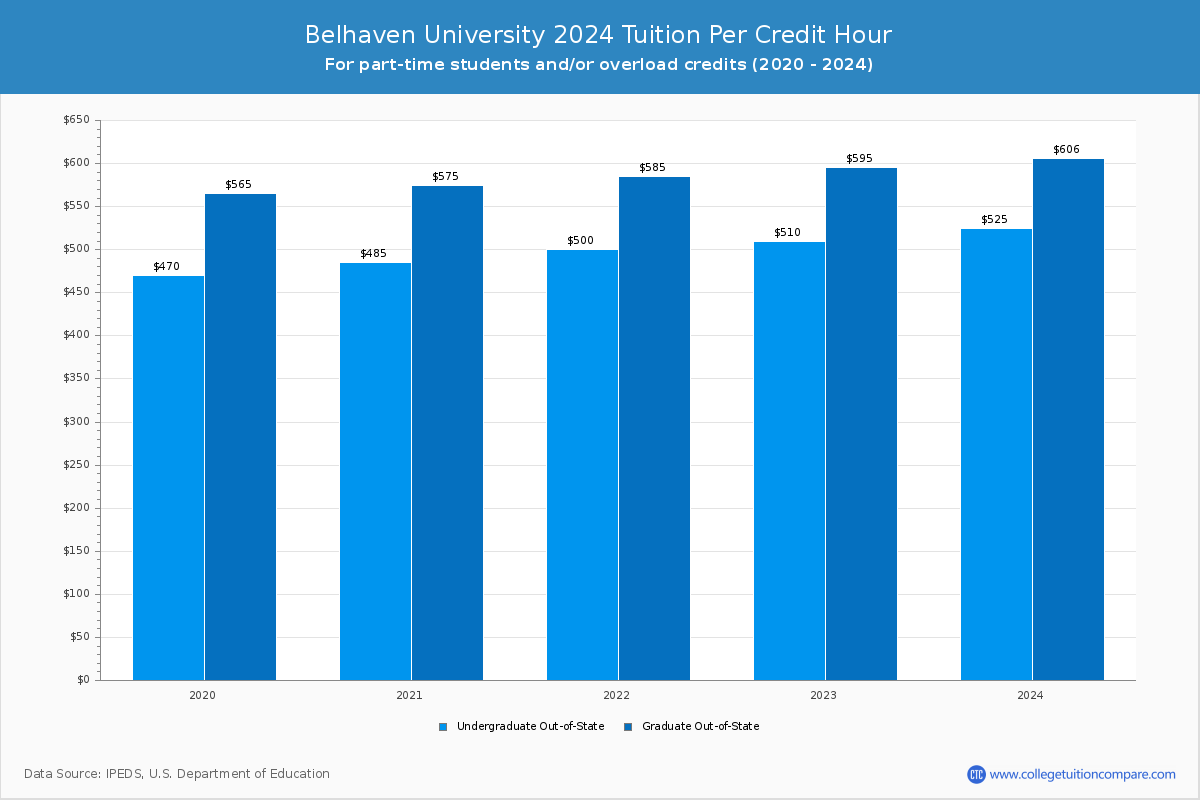 Belhaven University - Tuition per Credit Hour