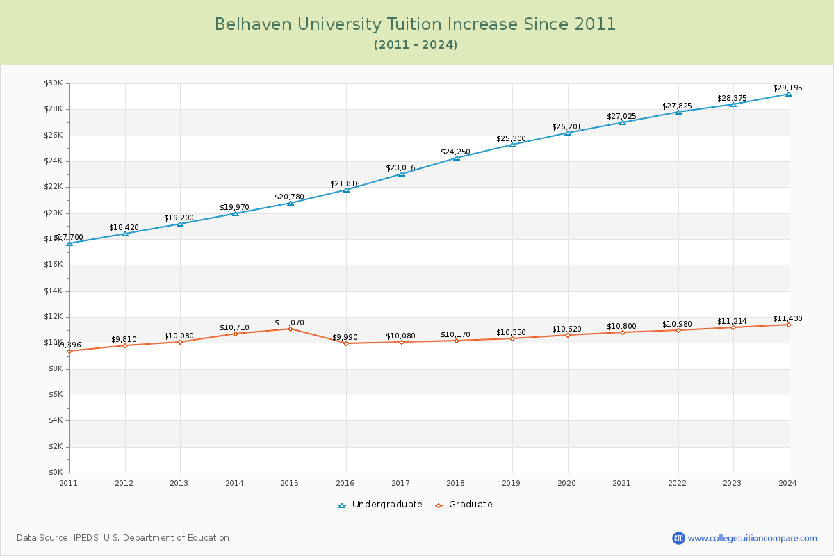 Belhaven University Tuition & Fees Changes Chart
