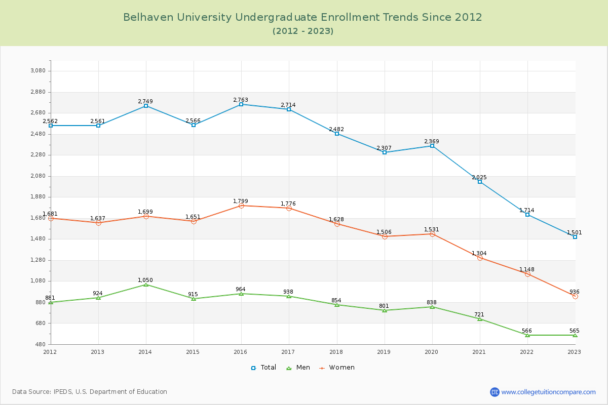 Belhaven University Undergraduate Enrollment Trends Chart