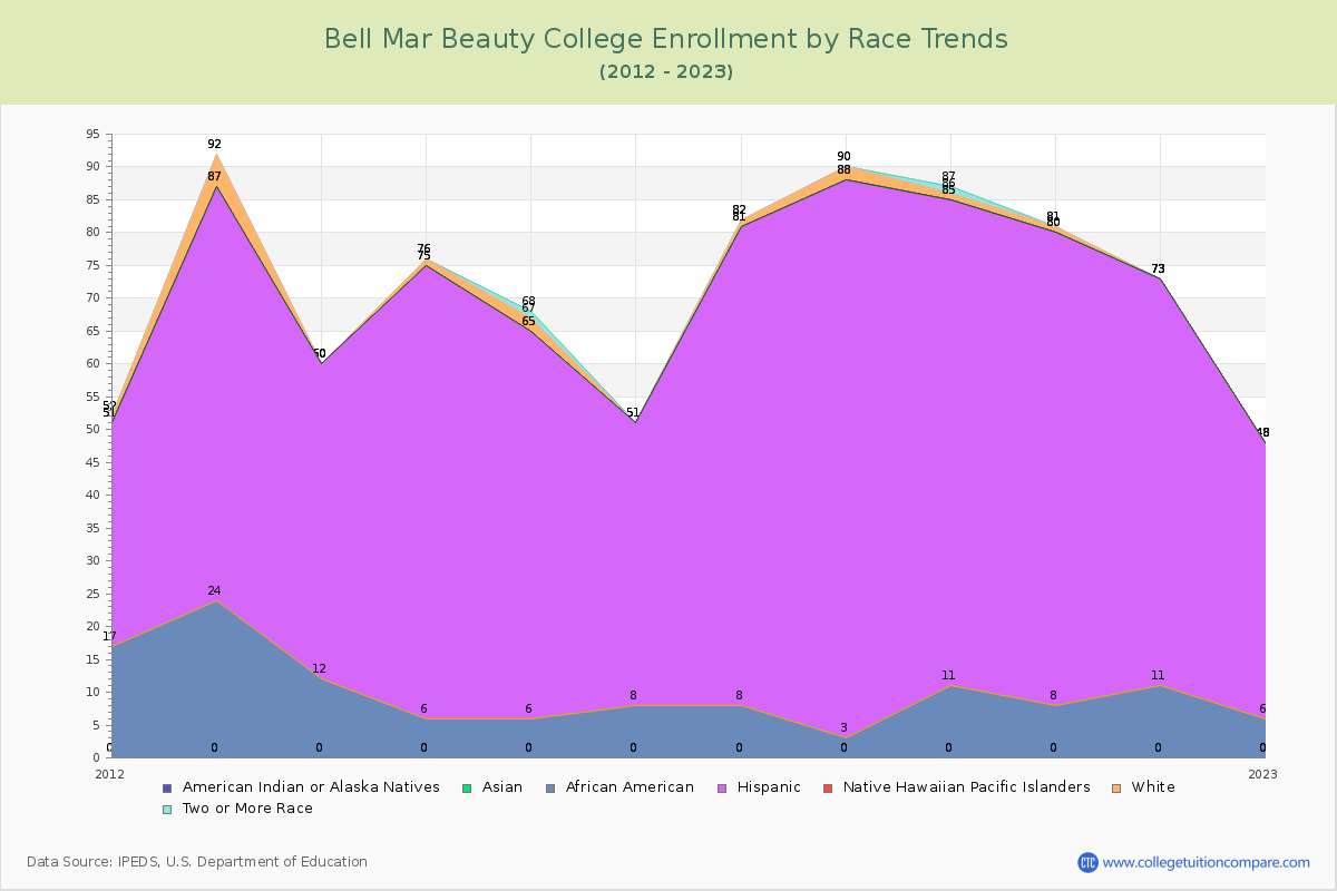 Bell Mar Beauty College Enrollment by Race Trends Chart