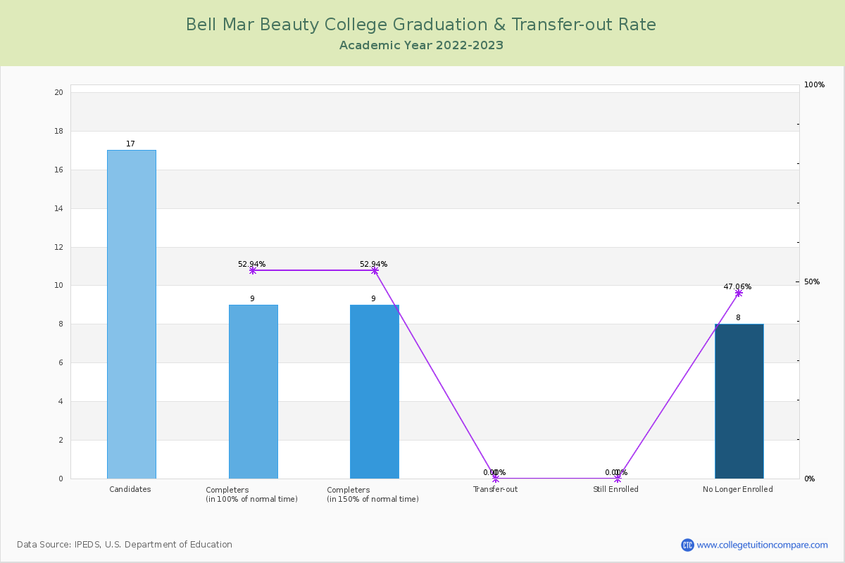 Bell Mar Beauty College graduate rate