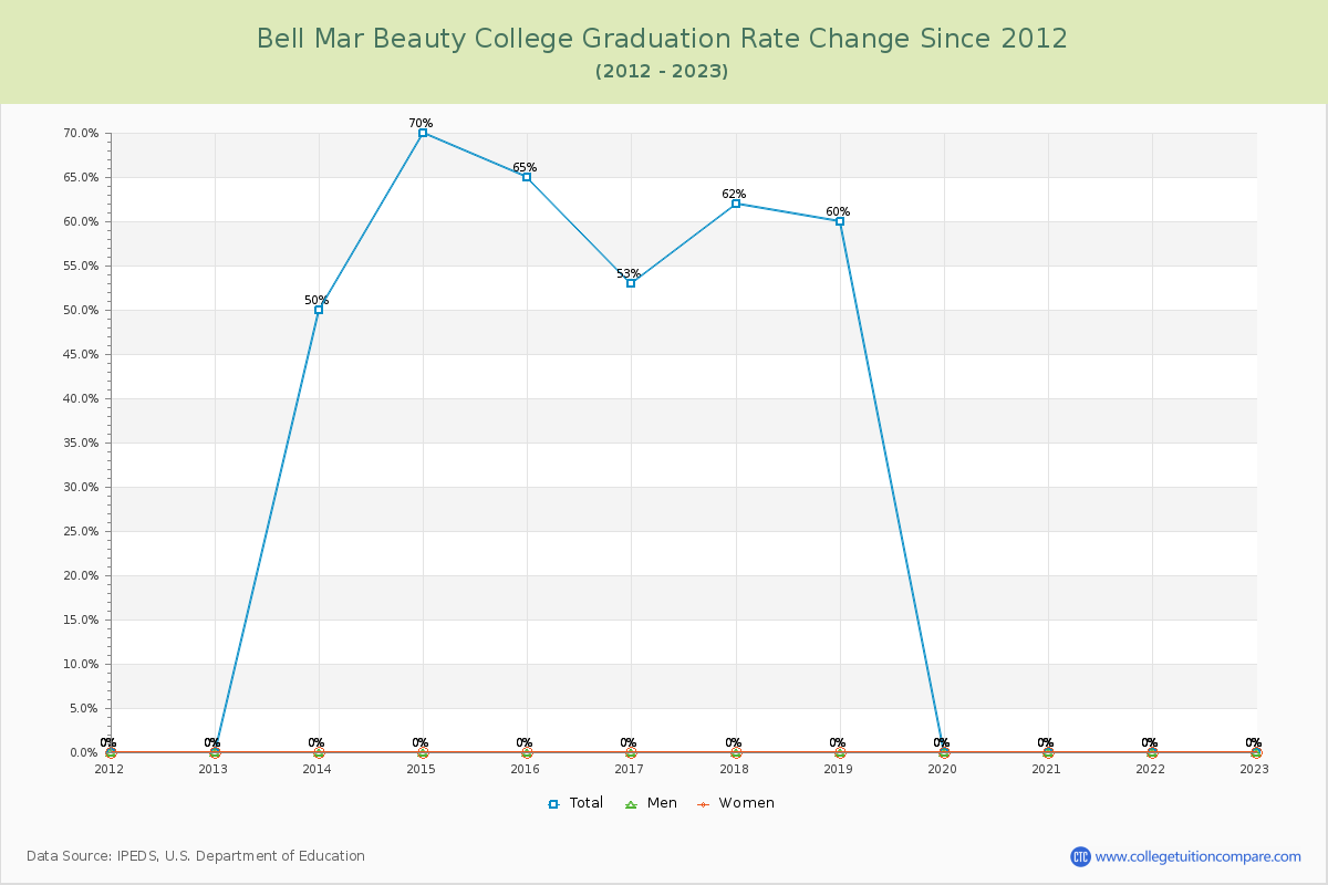Bell Mar Beauty College Graduation Rate Changes Chart