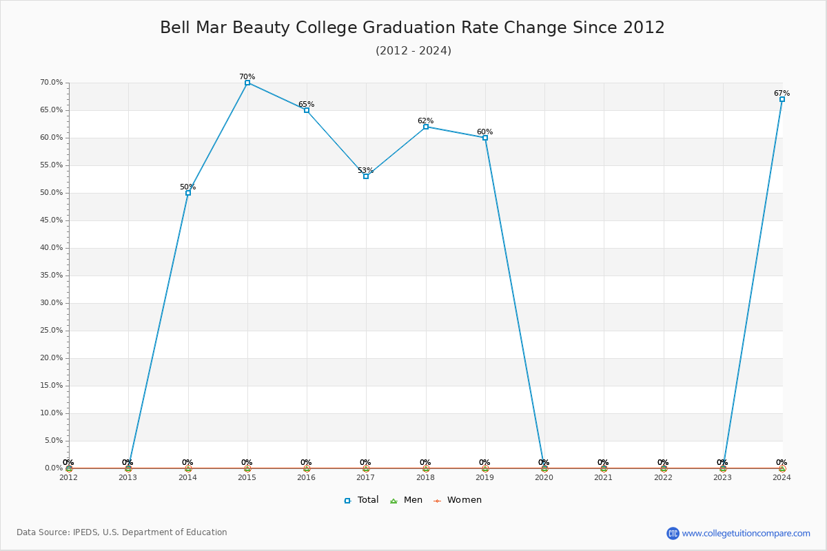 Bell Mar Beauty College Graduation Rate Changes Chart