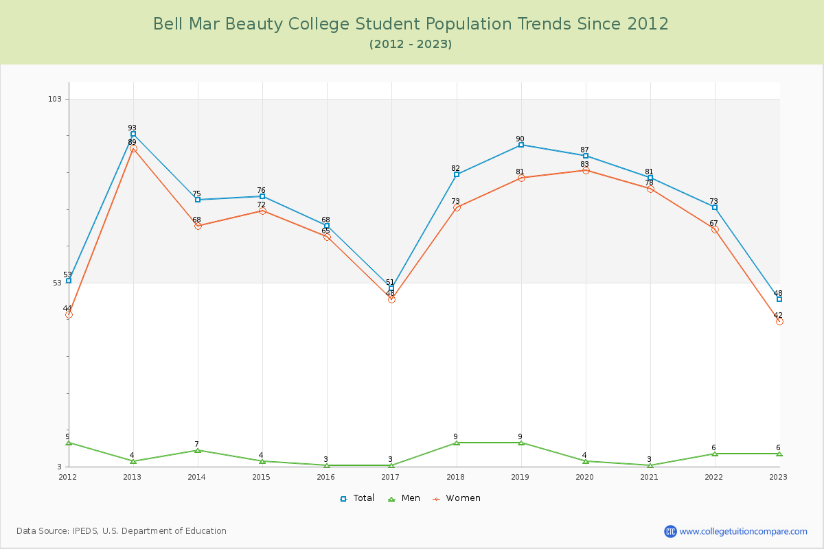 Bell Mar Beauty College Enrollment Trends Chart