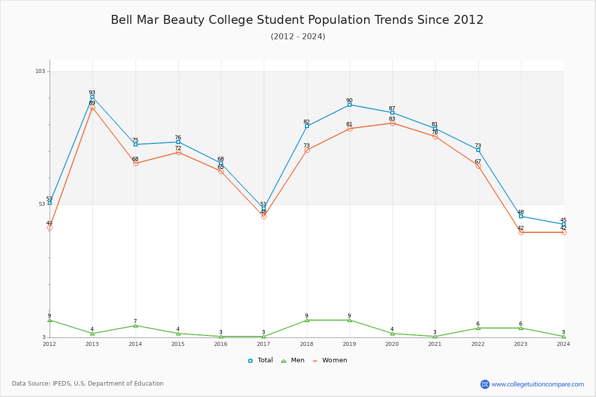 Bell Mar Beauty College Enrollment Trends Chart