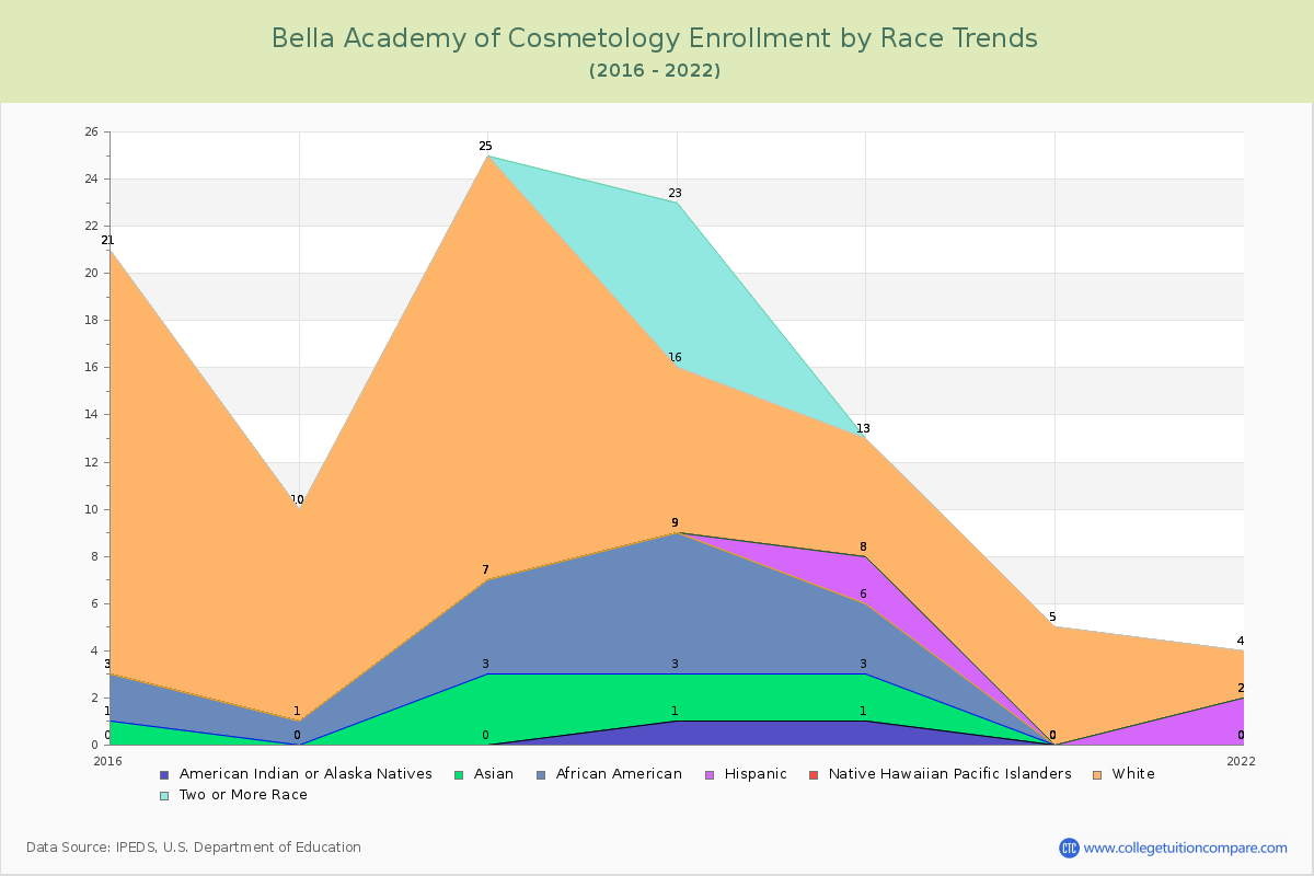 Bella Academy of Cosmetology Enrollment by Race Trends Chart