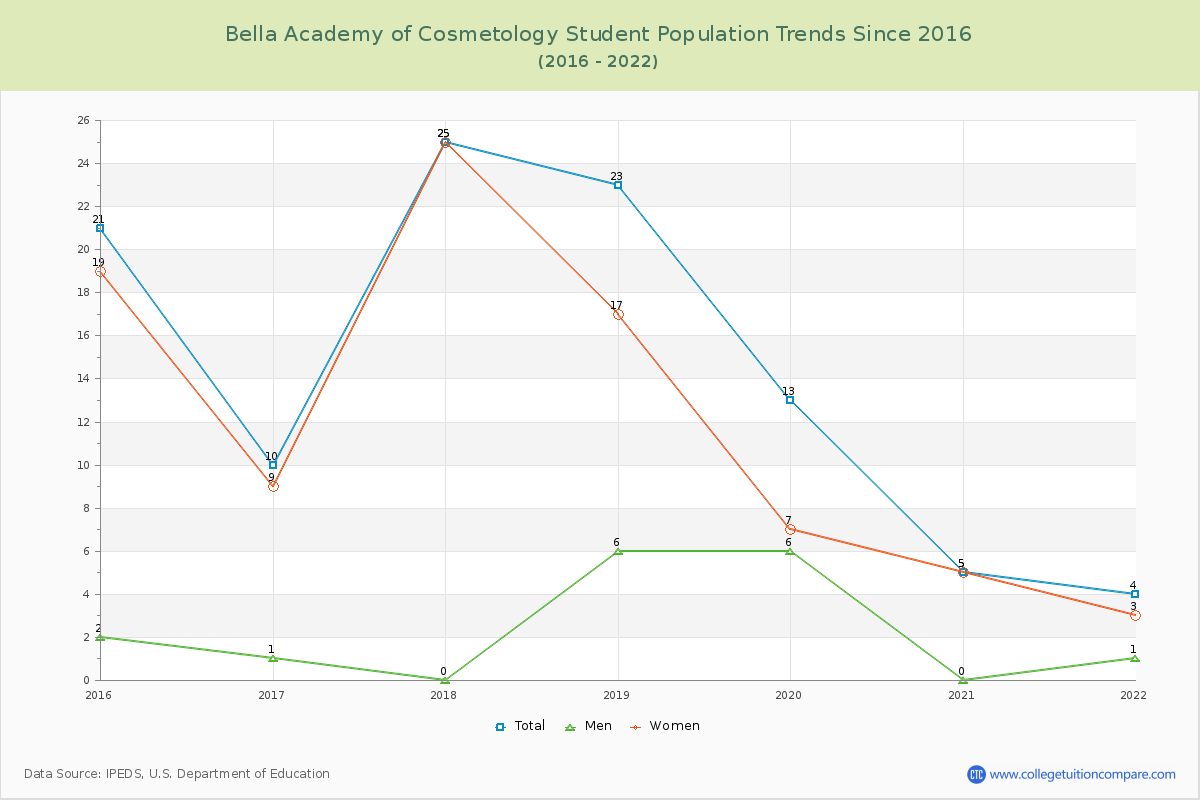 Bella Academy of Cosmetology Enrollment Trends Chart