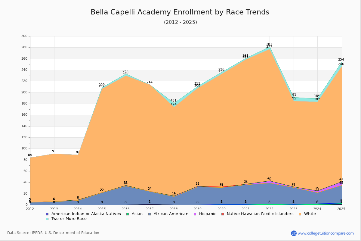 Bella Capelli Academy Enrollment by Race Trends Chart