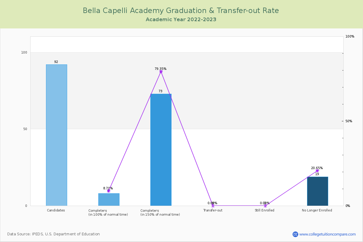 Bella Capelli Academy graduate rate
