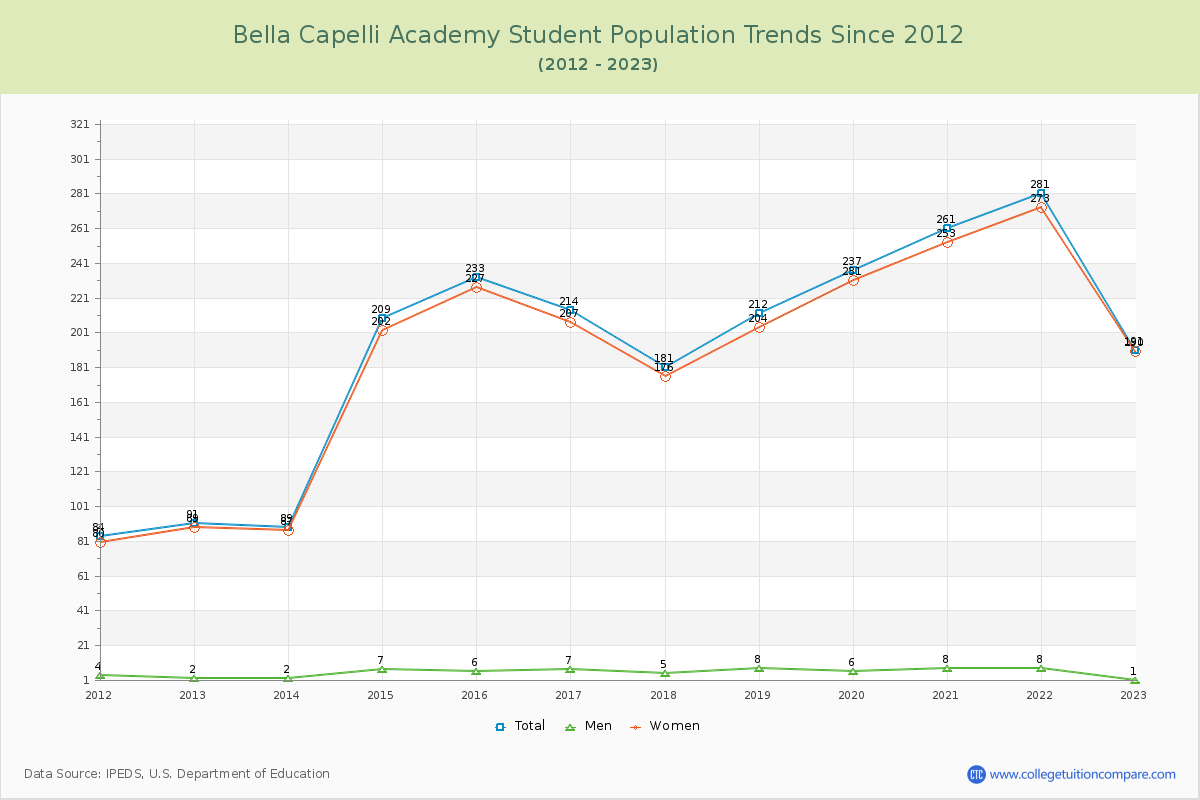 Bella Capelli Academy Enrollment Trends Chart