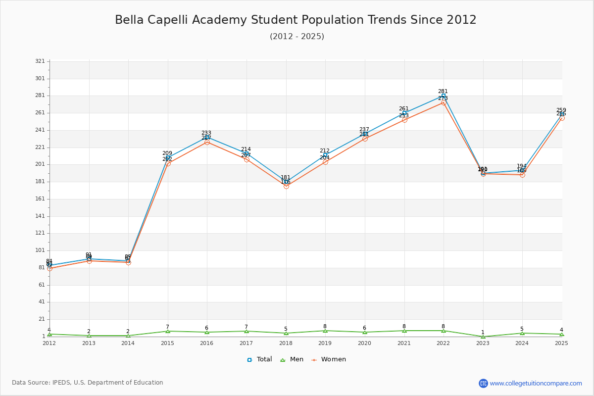 Bella Capelli Academy Enrollment Trends Chart