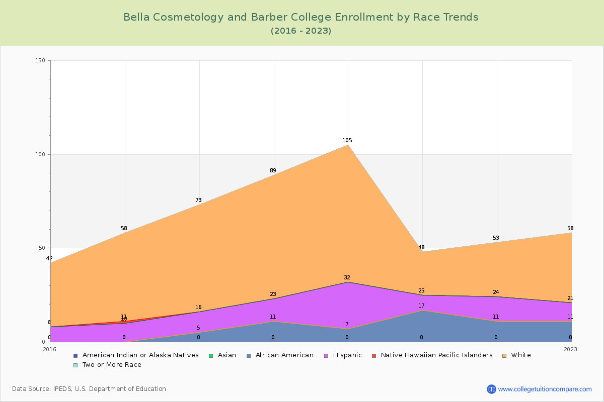 Bella Cosmetology and Barber College Enrollment by Race Trends Chart