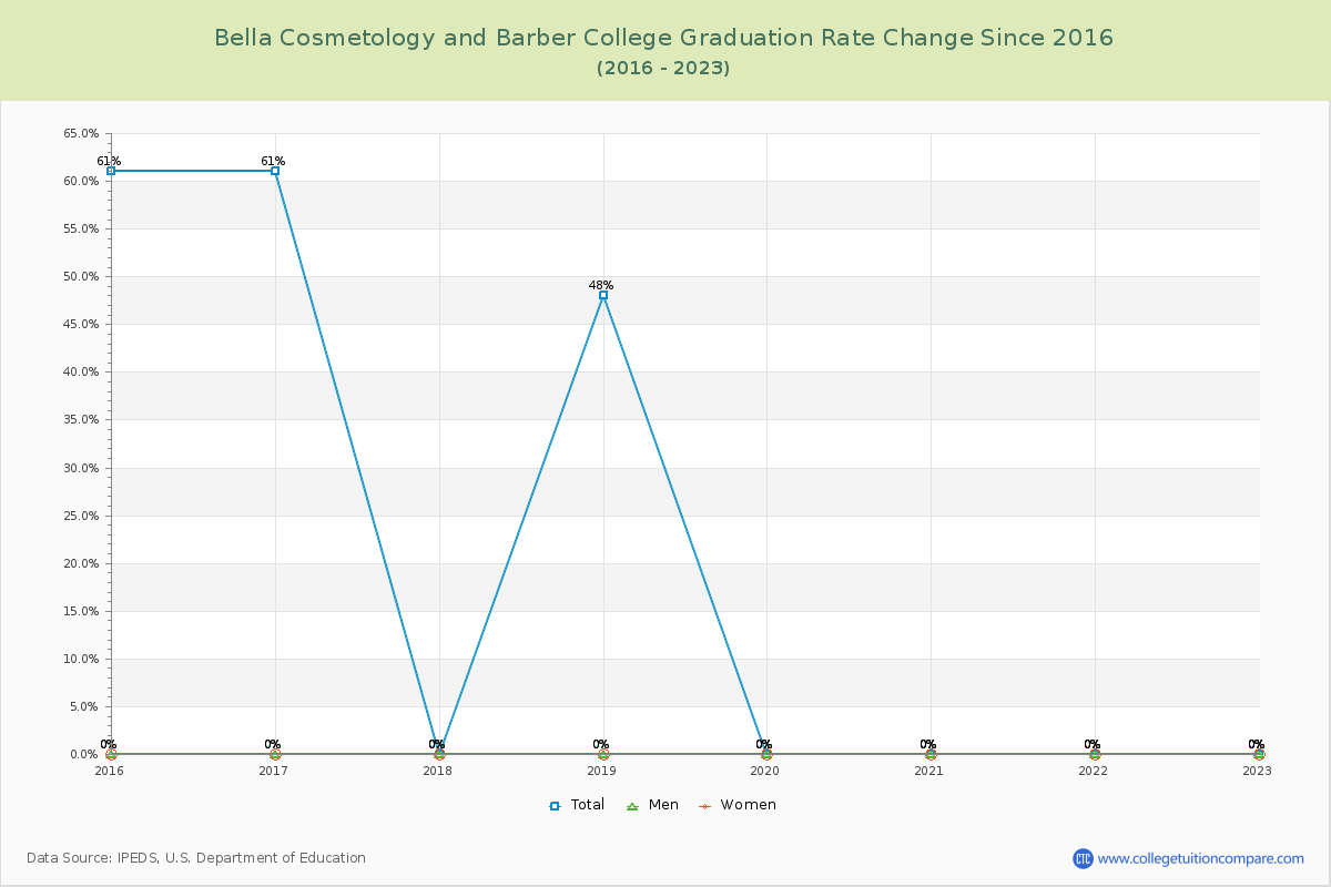 Bella Cosmetology and Barber College Graduation Rate Changes Chart