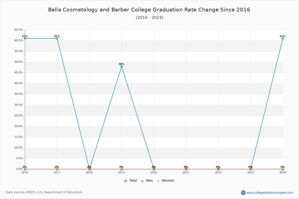 Bella Cosmetology and Barber College Graduation Rate Changes Chart