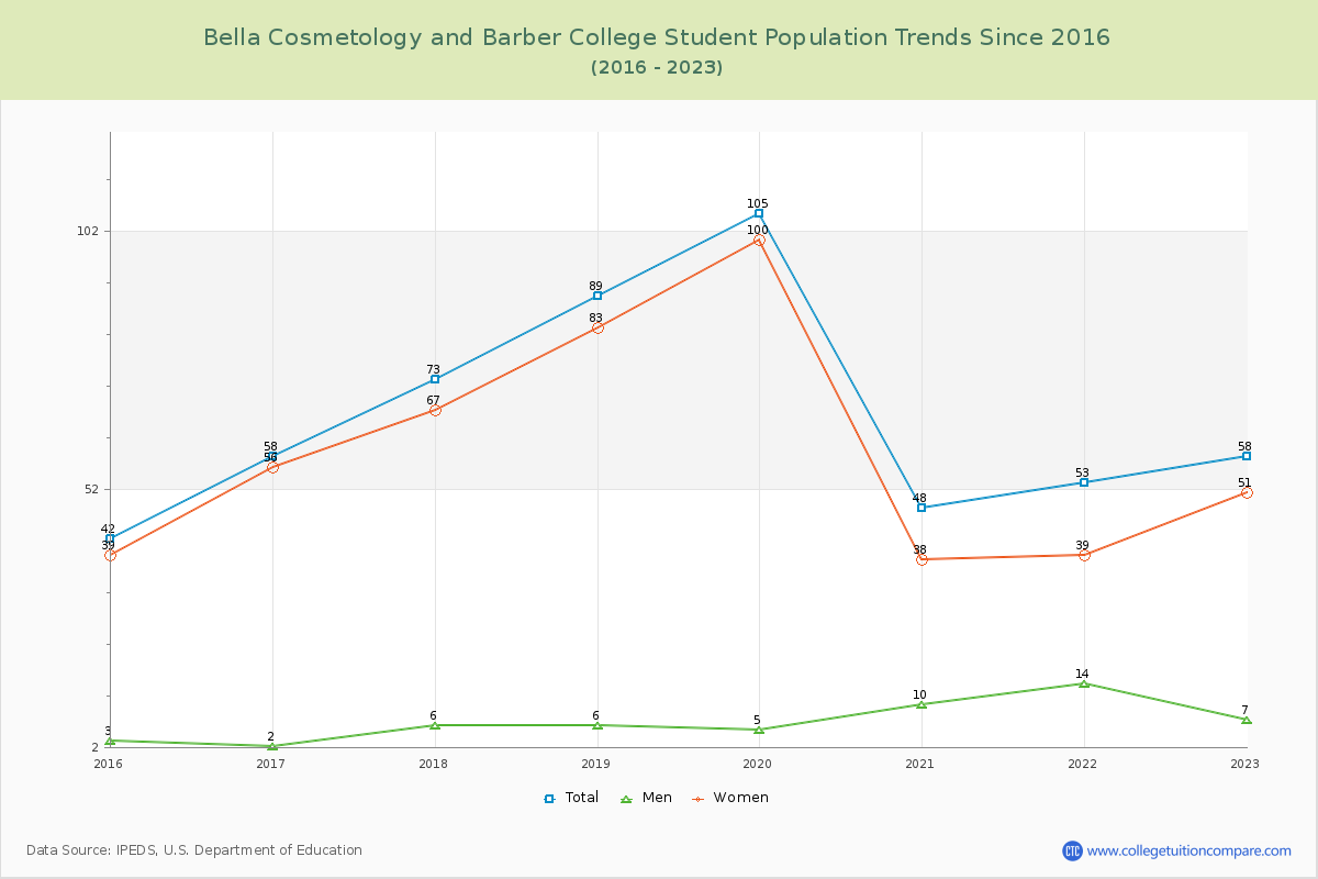 Bella Cosmetology and Barber College Enrollment Trends Chart