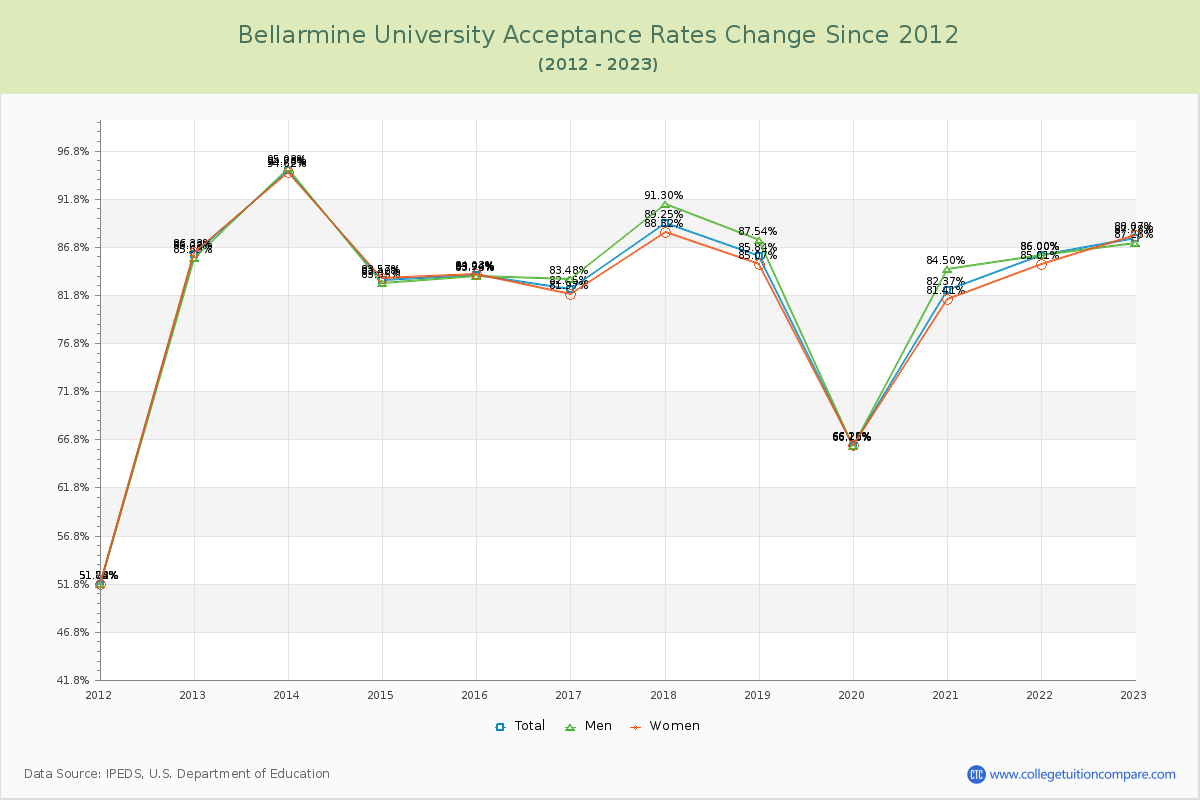 Bellarmine University Acceptance Rate Changes Chart