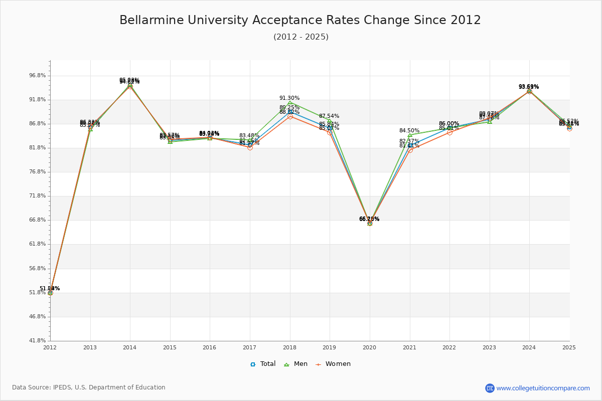 Bellarmine University Acceptance Rate Trends Over Time - Historical Admission Rate Data Visualization Chart