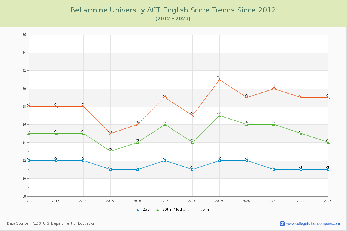 Bellarmine University ACT English Trends Chart