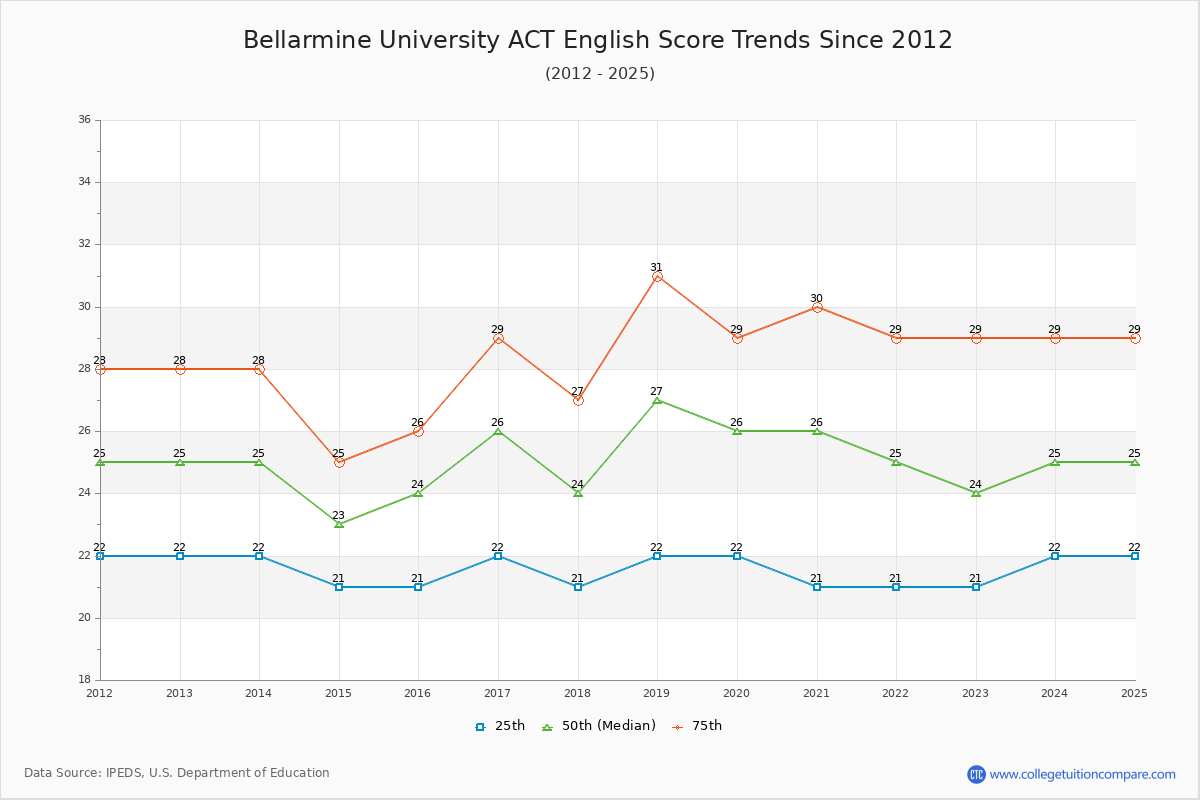Bellarmine University ACT English Trends Chart