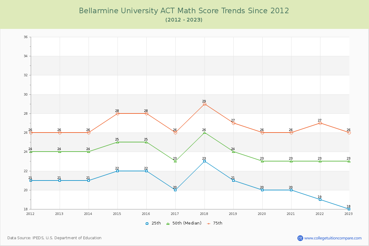 Bellarmine University ACT Math Score Trends Chart