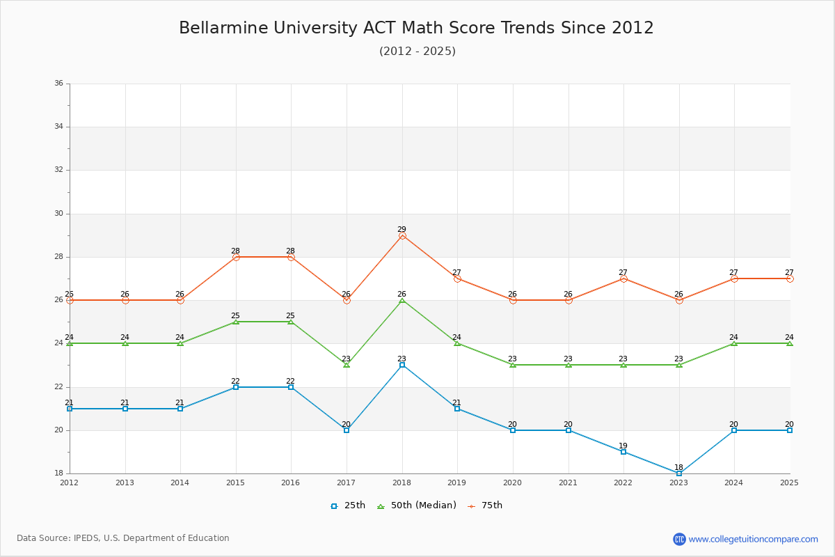 Bellarmine University ACT Math Score Trends Chart