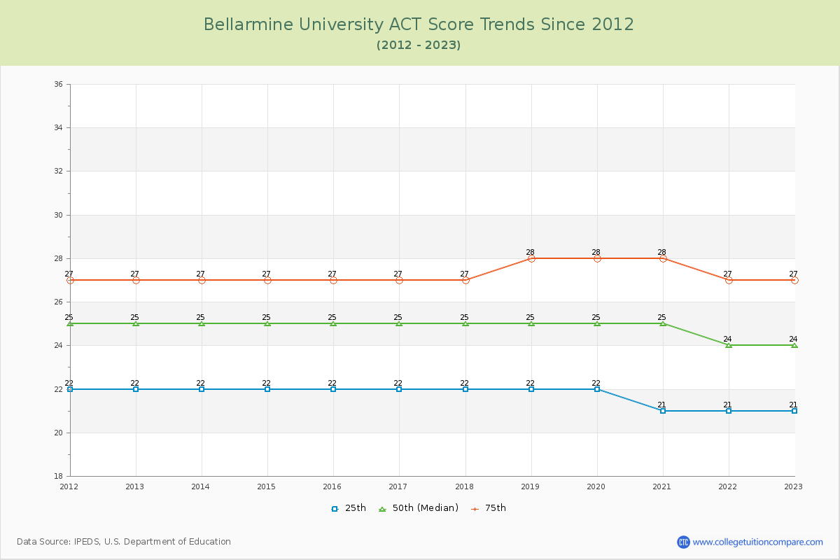 Bellarmine University ACT Score Trends Chart