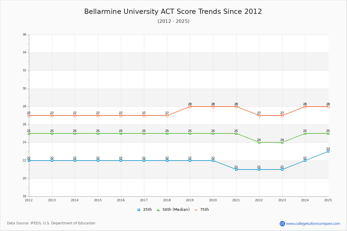 Bellarmine University ACT Score Trends Chart