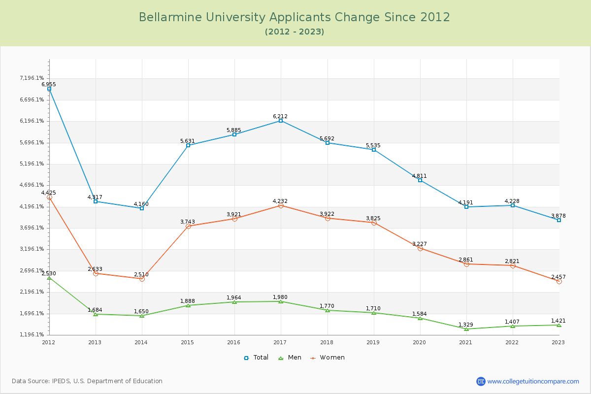 Bellarmine University Number of Applicants Changes Chart