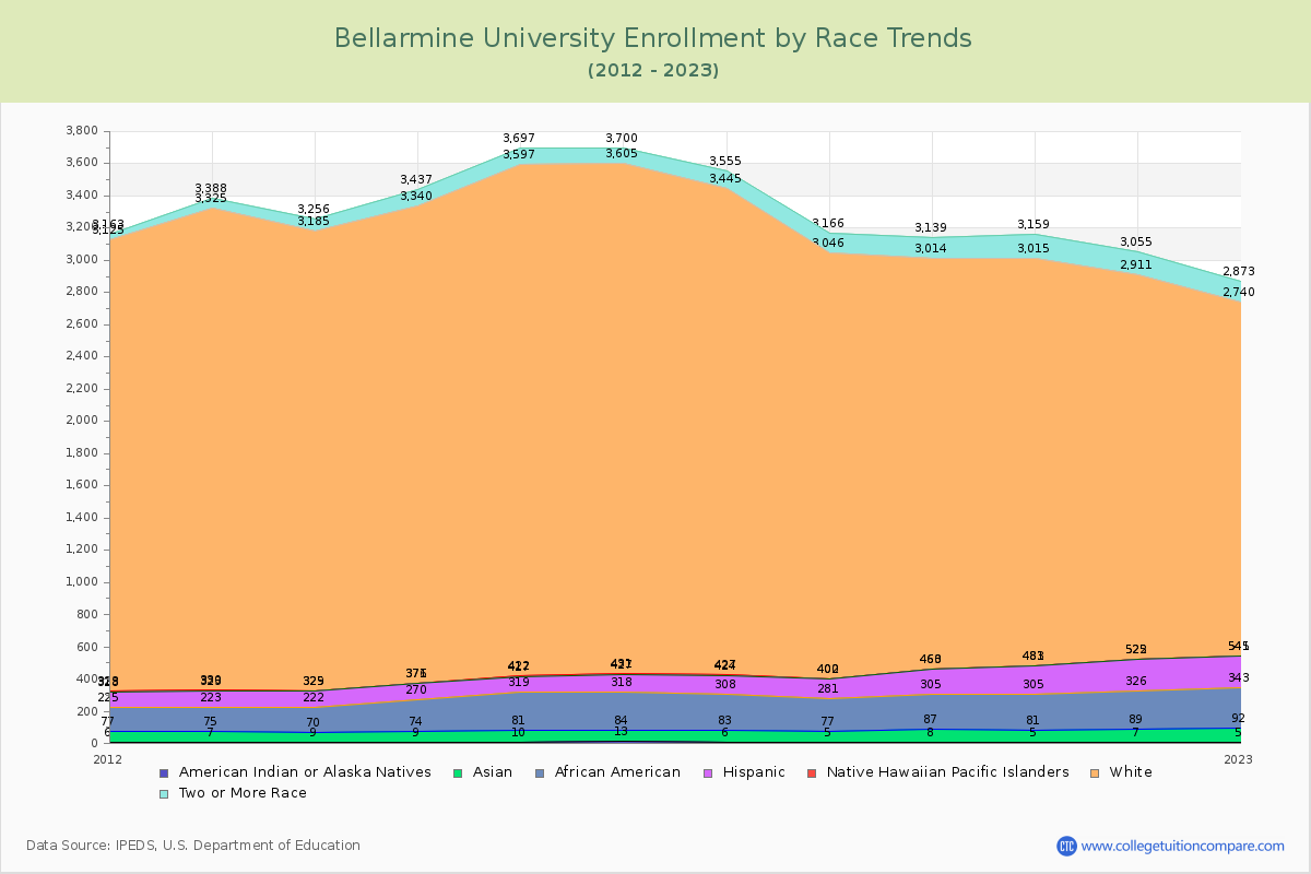 Bellarmine University Enrollment by Race Trends Chart