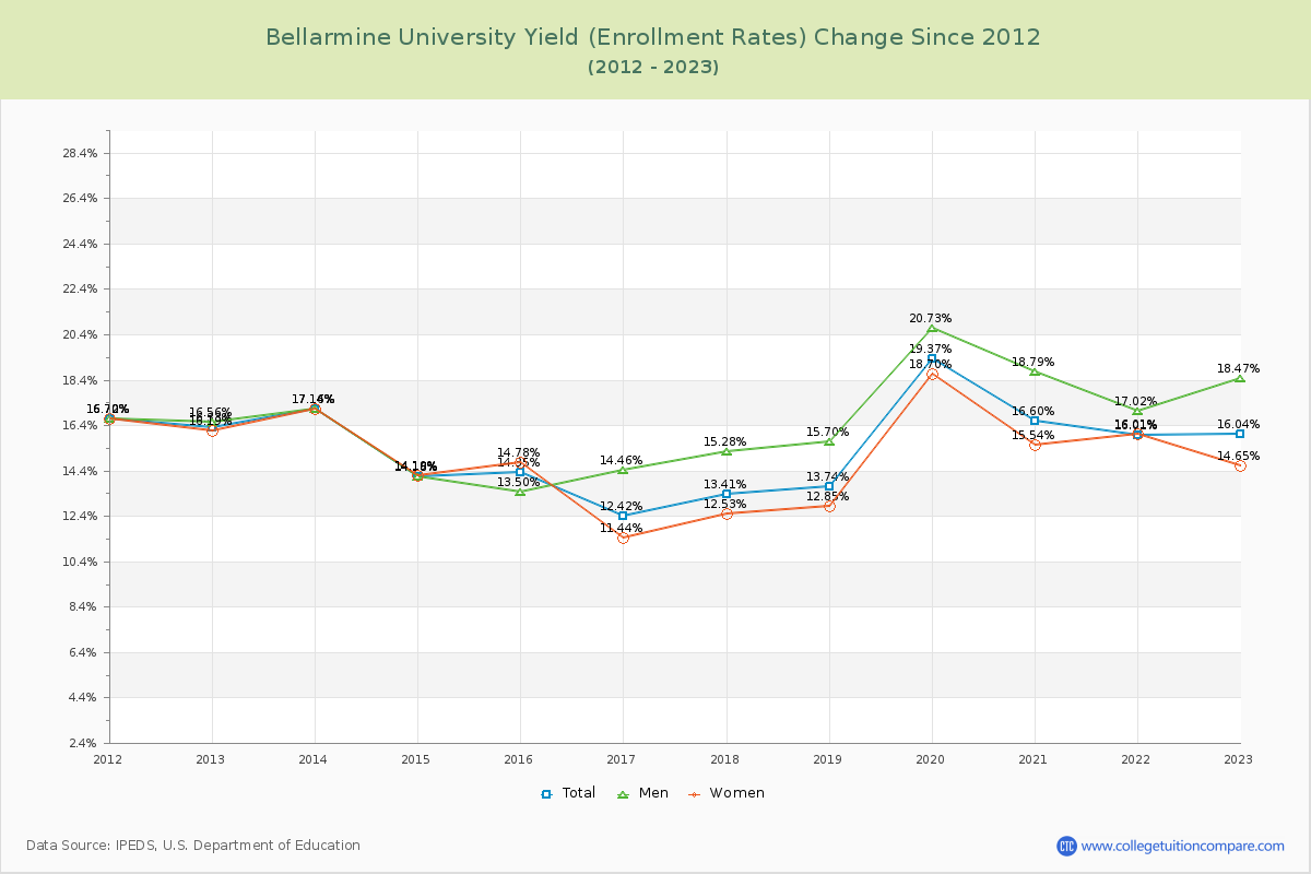 Bellarmine University Yield (Enrollment Rate) Changes Chart