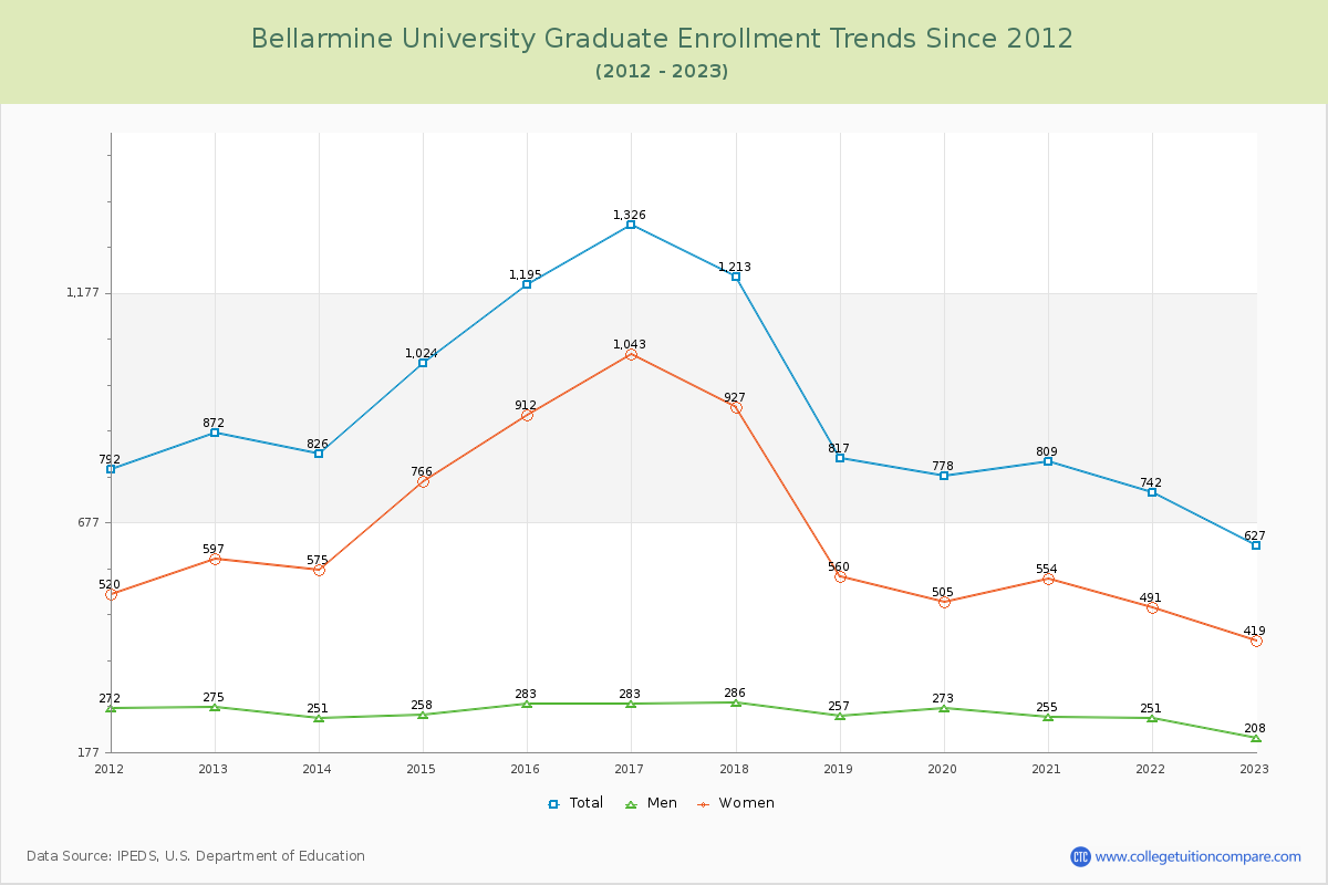 Bellarmine University Graduate Enrollment Trends Chart