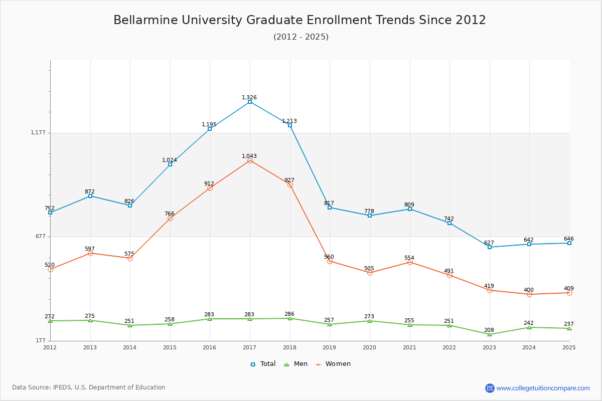 Bellarmine University Graduate Enrollment Trends Chart