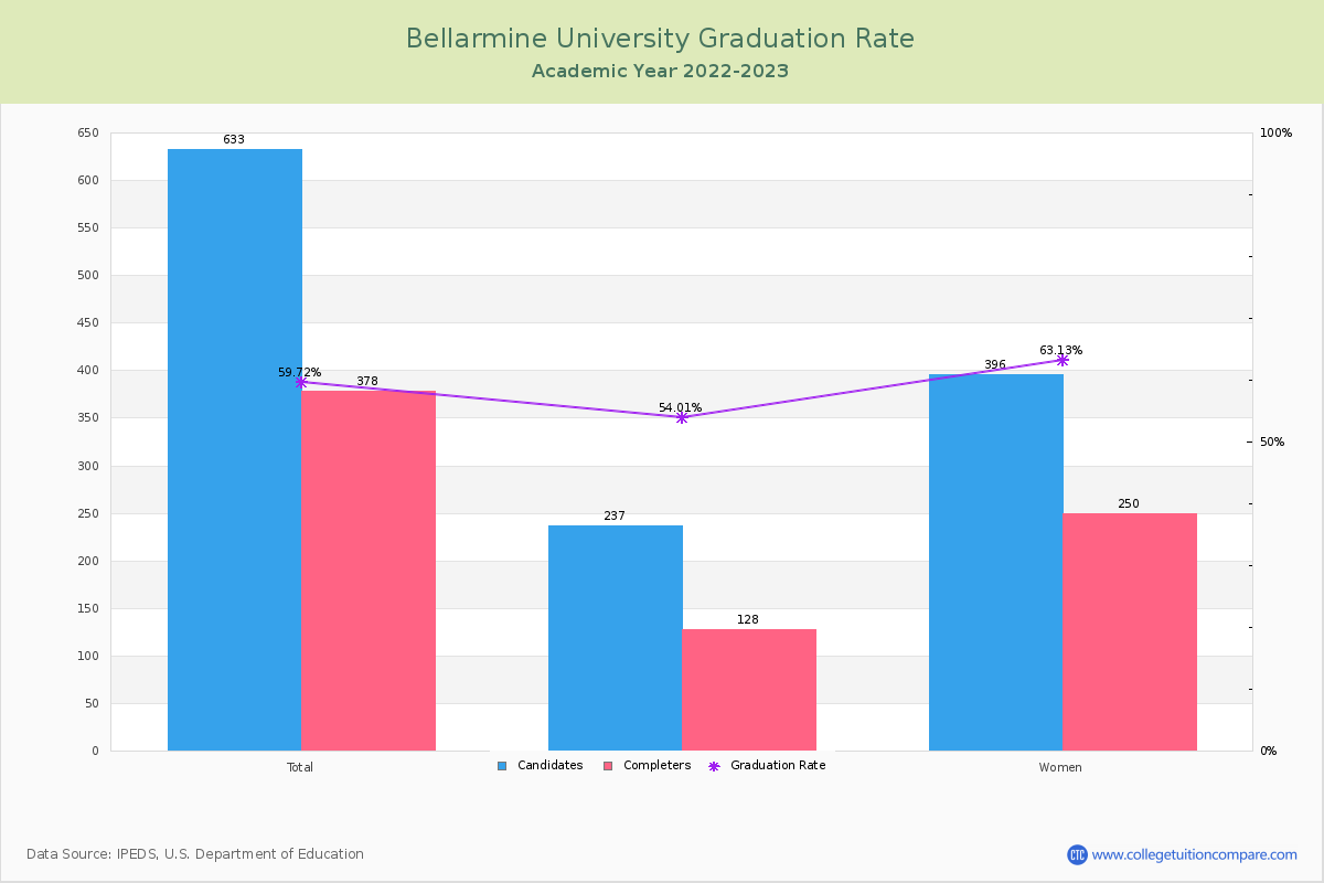 Bellarmine University graduate rate