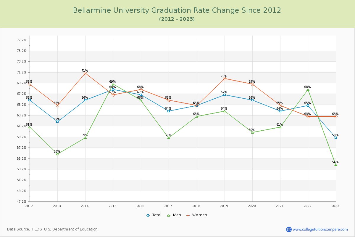 Bellarmine University Graduation Rate Changes Chart