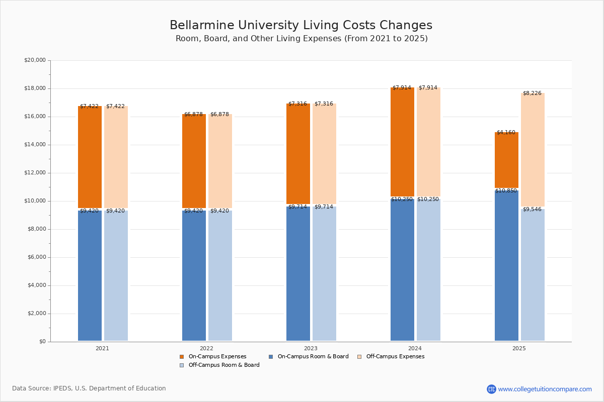 Bellarmine University Tuition & Fees, Net Price
