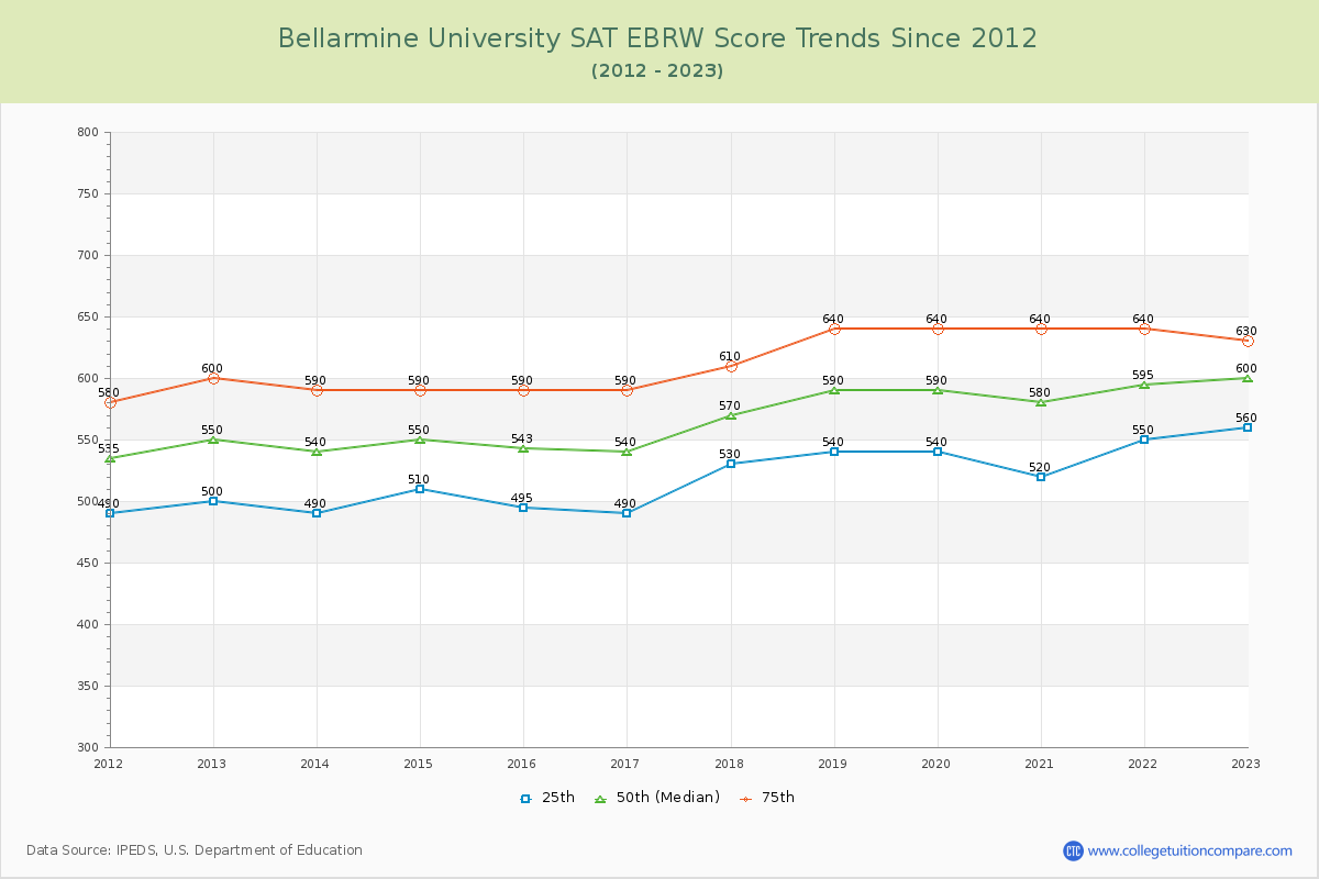 Bellarmine University SAT EBRW (Evidence-Based Reading and Writing) Trends Chart