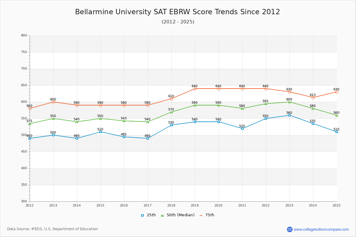 Bellarmine University SAT EBRW (Evidence-Based Reading and Writing) Trends Chart